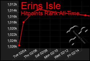 Total Graph of Erins Isle