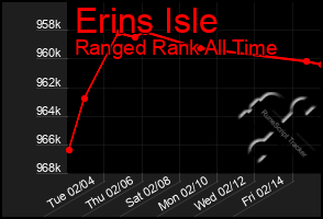 Total Graph of Erins Isle