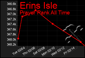 Total Graph of Erins Isle