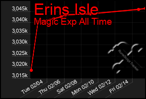 Total Graph of Erins Isle