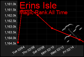 Total Graph of Erins Isle