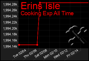 Total Graph of Erins Isle