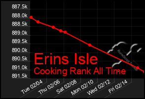 Total Graph of Erins Isle