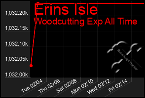 Total Graph of Erins Isle