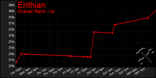 Last 7 Days Graph of Erithian