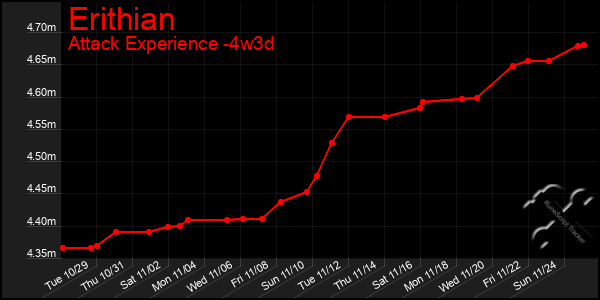 Last 31 Days Graph of Erithian