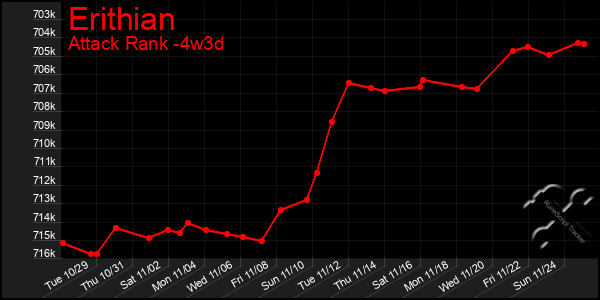 Last 31 Days Graph of Erithian