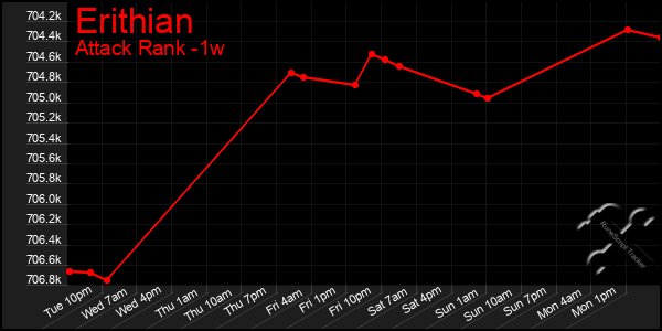 Last 7 Days Graph of Erithian