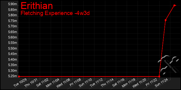 Last 31 Days Graph of Erithian