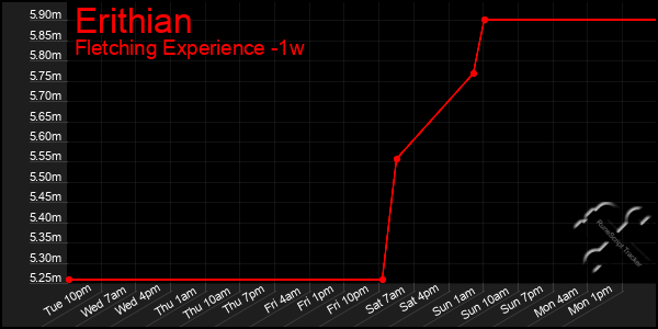 Last 7 Days Graph of Erithian