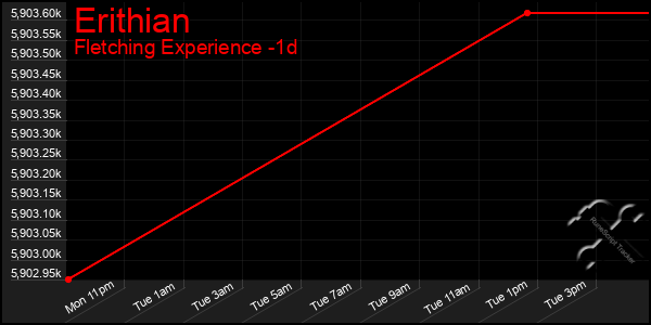 Last 24 Hours Graph of Erithian