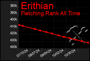 Total Graph of Erithian