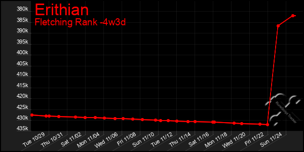 Last 31 Days Graph of Erithian