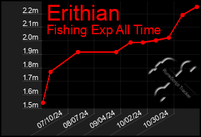 Total Graph of Erithian