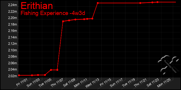 Last 31 Days Graph of Erithian