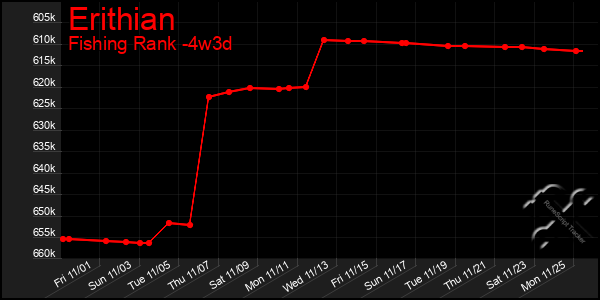 Last 31 Days Graph of Erithian