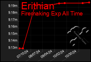 Total Graph of Erithian