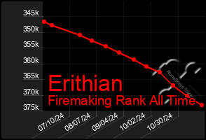 Total Graph of Erithian