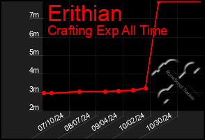 Total Graph of Erithian