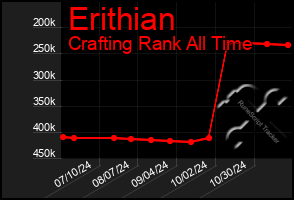 Total Graph of Erithian