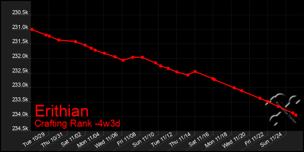 Last 31 Days Graph of Erithian