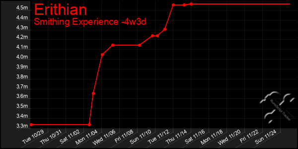 Last 31 Days Graph of Erithian