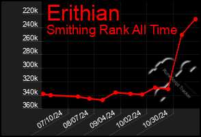 Total Graph of Erithian