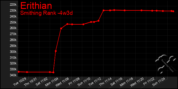 Last 31 Days Graph of Erithian