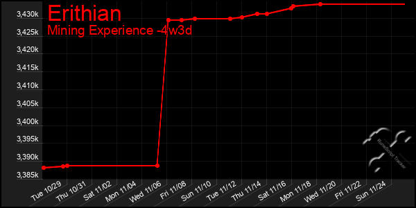 Last 31 Days Graph of Erithian