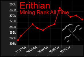 Total Graph of Erithian