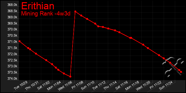 Last 31 Days Graph of Erithian