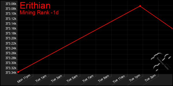 Last 24 Hours Graph of Erithian