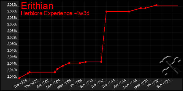 Last 31 Days Graph of Erithian