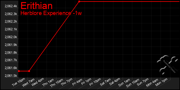 Last 7 Days Graph of Erithian