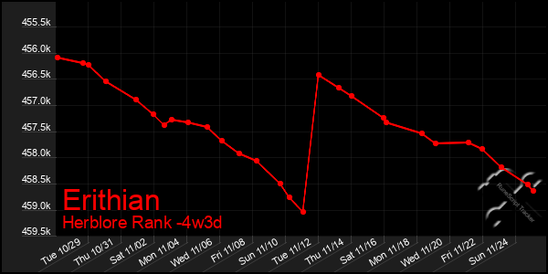 Last 31 Days Graph of Erithian