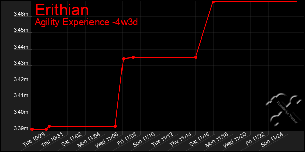 Last 31 Days Graph of Erithian