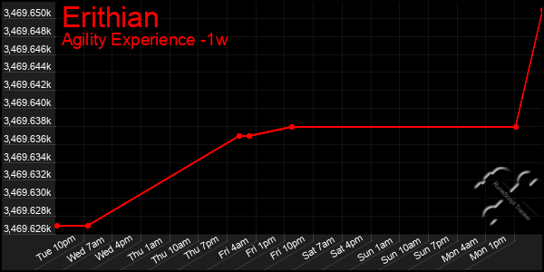 Last 7 Days Graph of Erithian