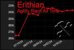 Total Graph of Erithian