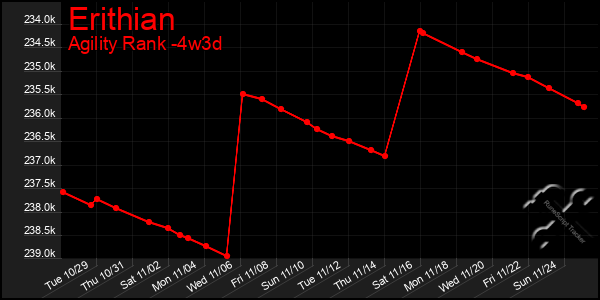 Last 31 Days Graph of Erithian