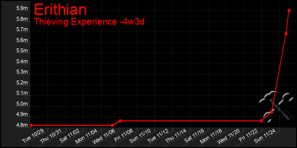 Last 31 Days Graph of Erithian