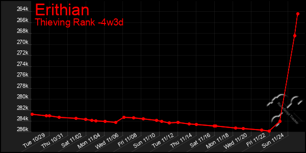 Last 31 Days Graph of Erithian