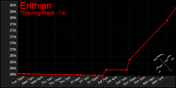 Last 7 Days Graph of Erithian