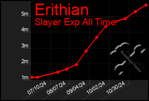 Total Graph of Erithian