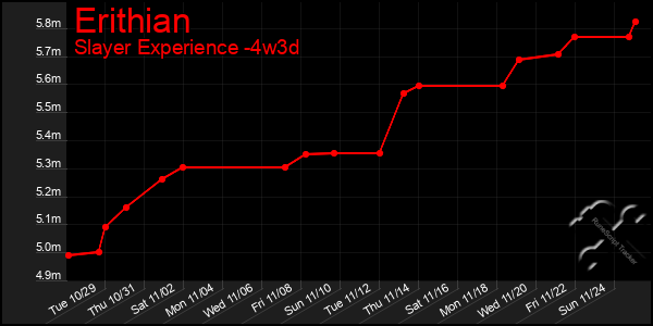 Last 31 Days Graph of Erithian