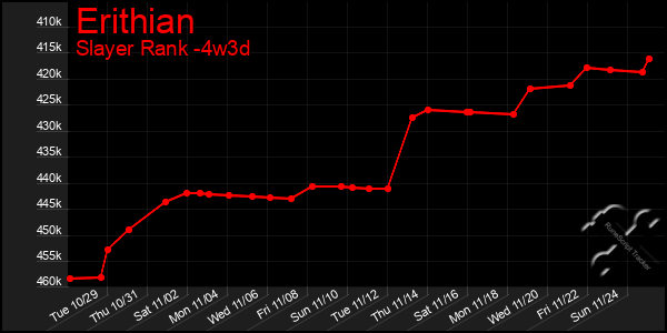 Last 31 Days Graph of Erithian