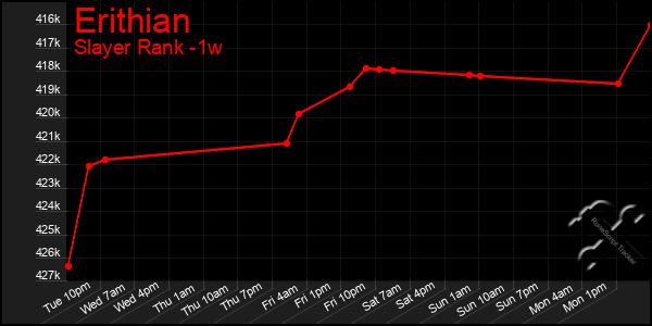 Last 7 Days Graph of Erithian