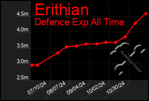 Total Graph of Erithian