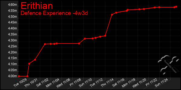 Last 31 Days Graph of Erithian