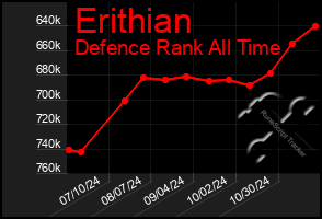 Total Graph of Erithian