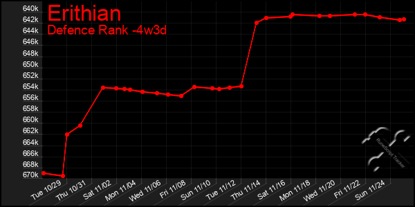 Last 31 Days Graph of Erithian